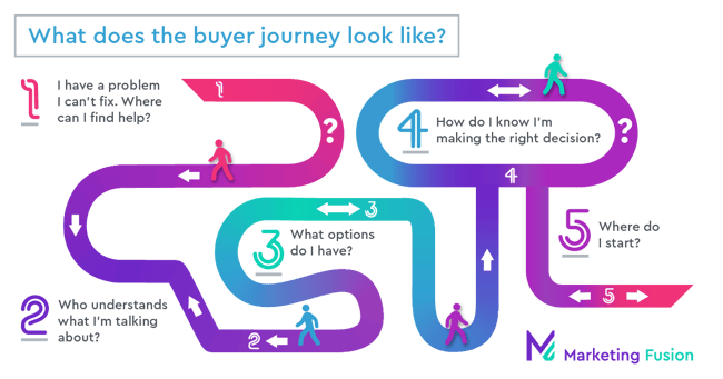 MF Buyer Journey graphic_2022_Final-01